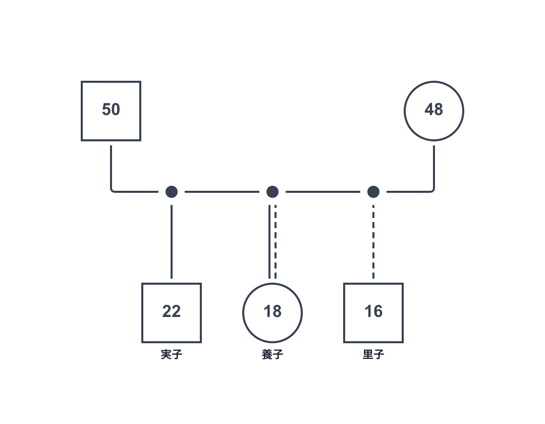 ジェノグラムでの実子・養子・里子の表現方法